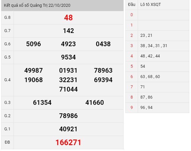 kết quả xổ số Quảng Trị thứ 5 ngày 22/10/2020