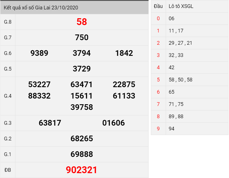kết quả xổ số Gia Lai thứ 6 ngày 23/10/2020