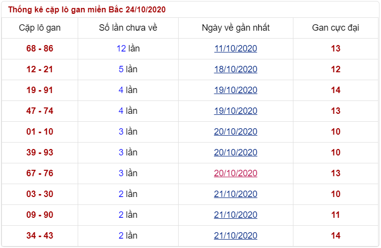 soi cặp lô gan miền bắc thứ 7 ngày 24/10/2020