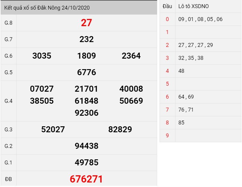 kết quả xổ số Đak Nông thứ 7 ngày 24/10/2020