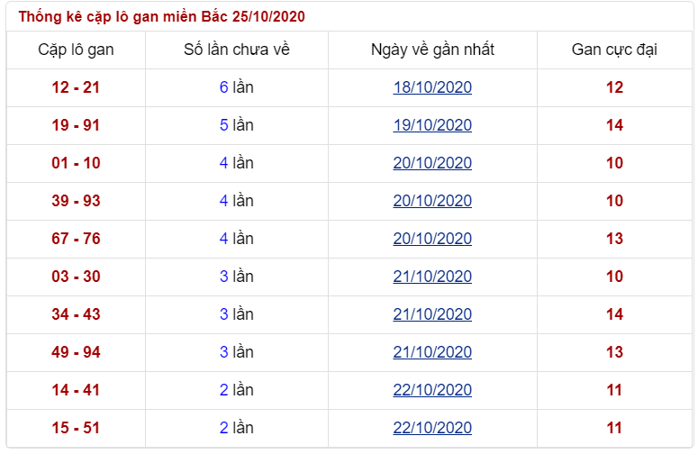 soi cặp lô gan miền Bắc chủ nhật ngày 25/10/2020