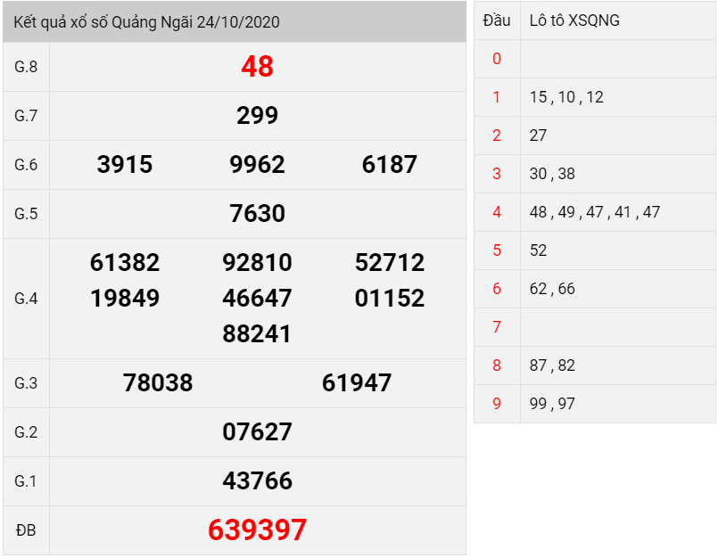 kết quả xổ số Quảng Ngãi thứ 7 ngày 24/10/2020