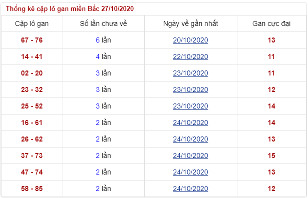 soi cặp lô gan miền bắc thứ 3 ngày 27/10/2020