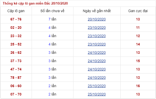 soi cặp lô gan miền Bắc thứ 4 ngày 28/10/2020