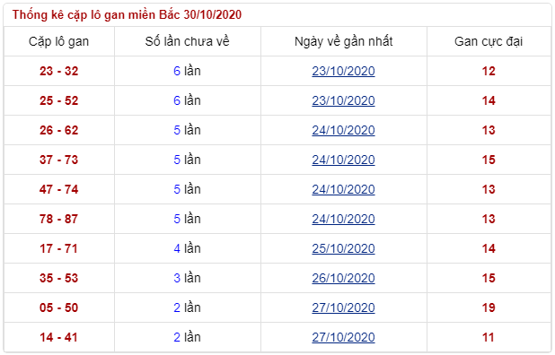 soi lô gan thứ 5 ngày 29/10/2020
