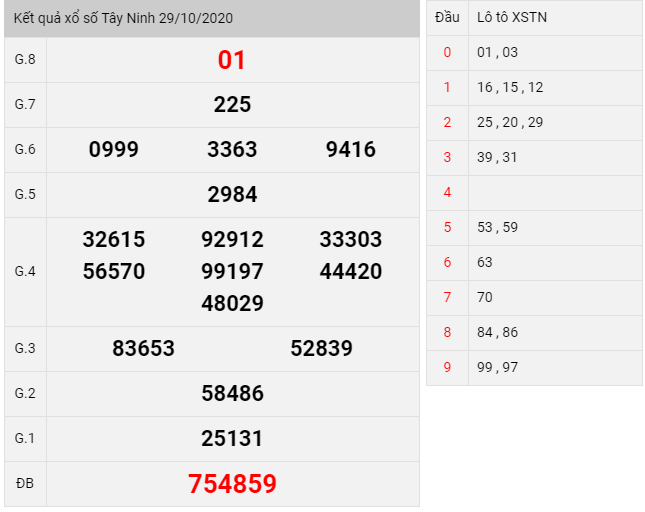 kết quả xổ số Tây Ninh thứ 5 ngày 29/10/2020