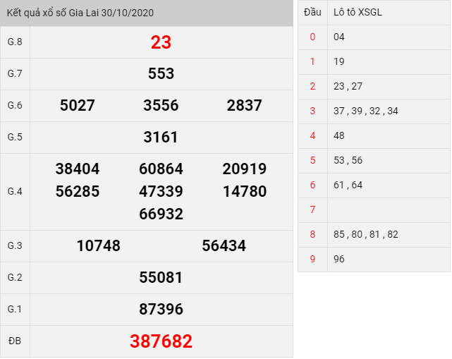 kết quả xổ số Gia Lai thứ 6 ngày 30/10/2020