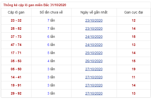 soi lô gan thứ 7 ngày 31/10/2020