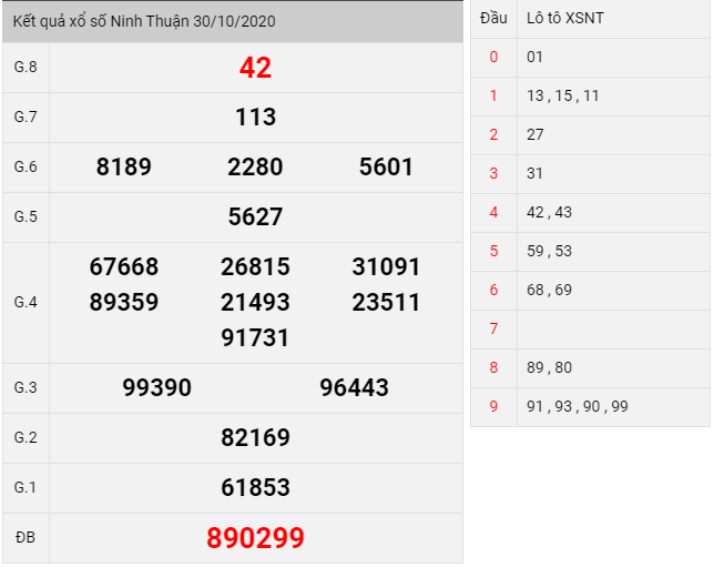 kết quả xổ số Ninh Thuận thứ 6 ngày 30/10/2020