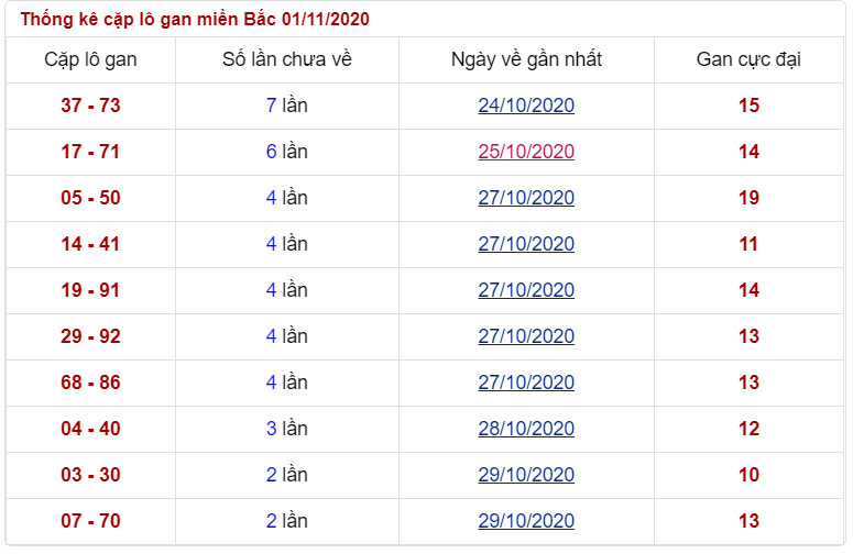 soi lô gan chủ nhật ngày 01/11/2020