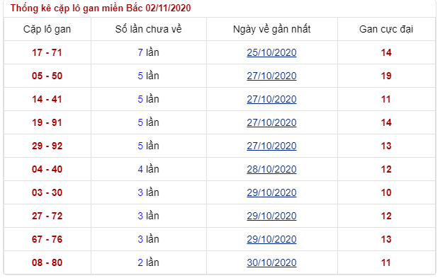 soi lô gan thứ 2 ngày 02/11/2020