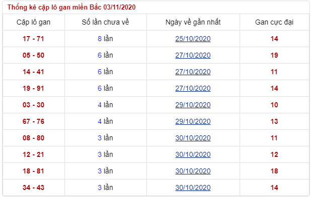 soi lô gan thứ 3 ngày 03/11/2020