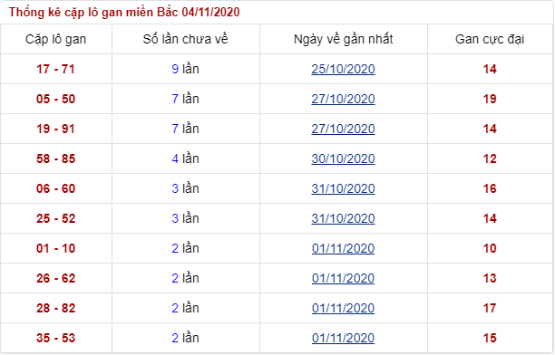 soi lô gan thứ 4 ngày 04/11/2020