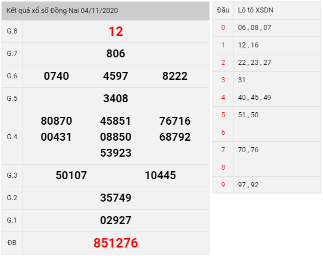 kết quả xổ số Đồng Nai thứ 5 ngày 05/11/2020