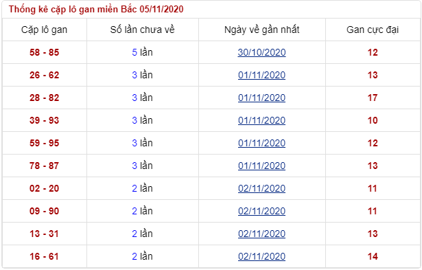 soi lô gan thứ 5 ngày 05/11/2020