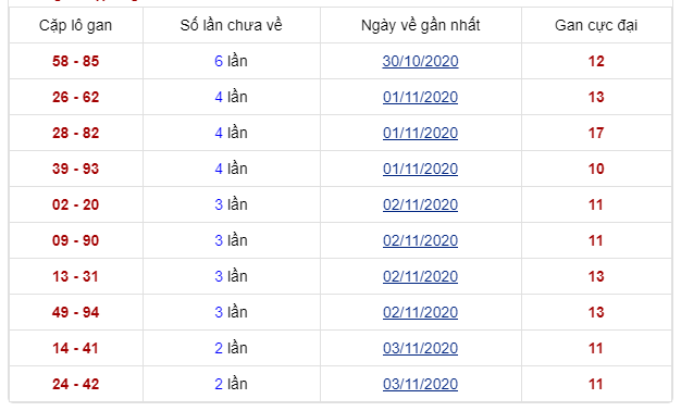 soi lô gan thứ 6 ngày 06/11/2020