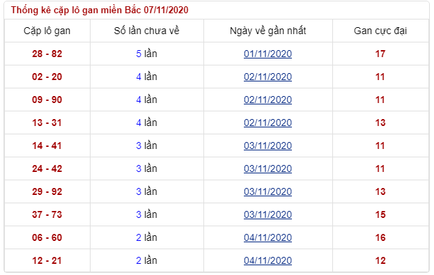 soi lô gan thứ 7 ngày 07/11/2020