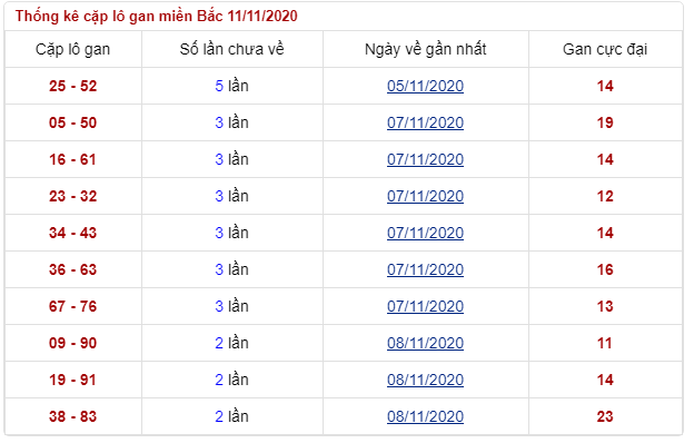 soi lô gan thứ 4 ngày 11/11/2020