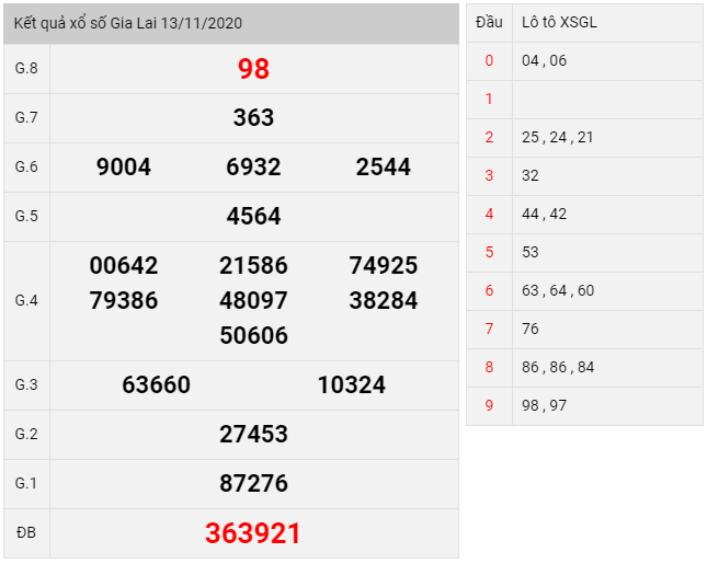 kết quả xổ số Gia Lai thứ 6 ngày 13/11/2020