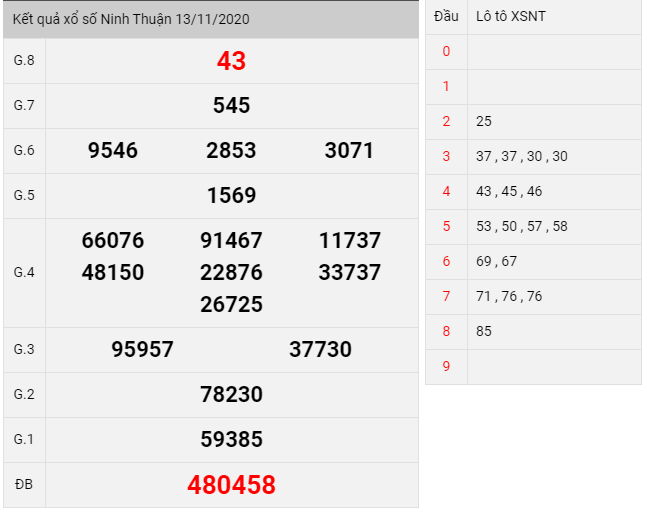 kết quả xổ số Ninh Thuận thứ 6 ngày 13/11/2020
