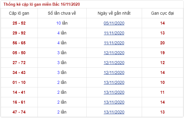 soi lô gan thứ 2 ngày 16/11/2020