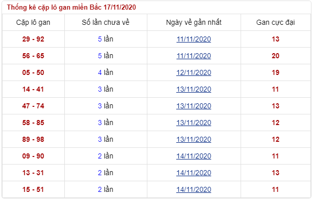 soi lô gan thứ 3 ngày 17/11/2020