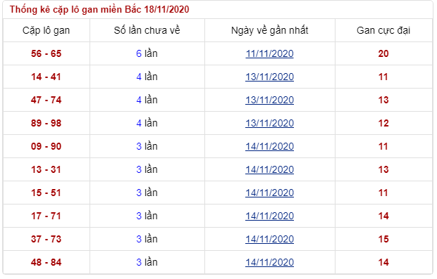 soi lô gan thứ 4 ngày 18/11/2020