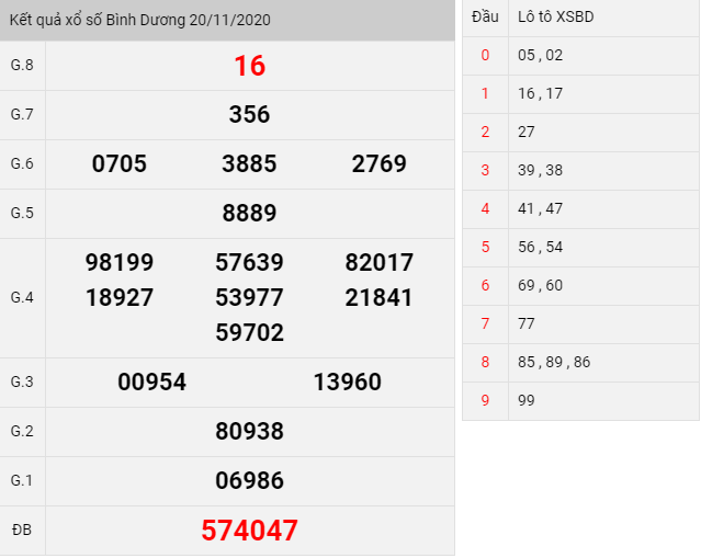 kết quả xổ số Bình Dương thứ 6 ngày 20/11/2020