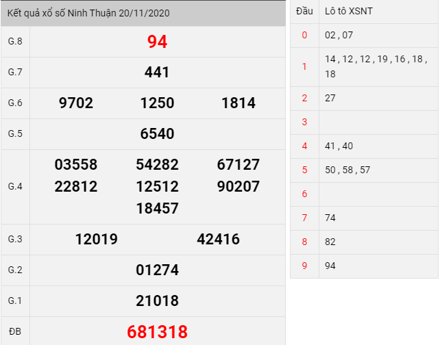 kết quả xổ số Ninh Thuận thứ 6 ngày 20/11/2020