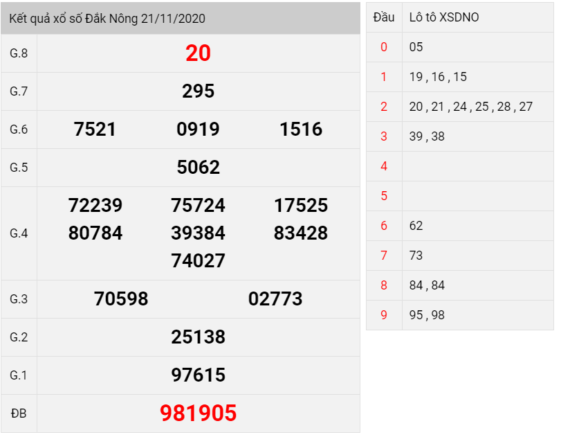 kết quả xổ số Đak Nông thứ 7 ngày 21/11/2020