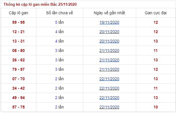 soi lô gan thứ 4 ngày 25/11/2020