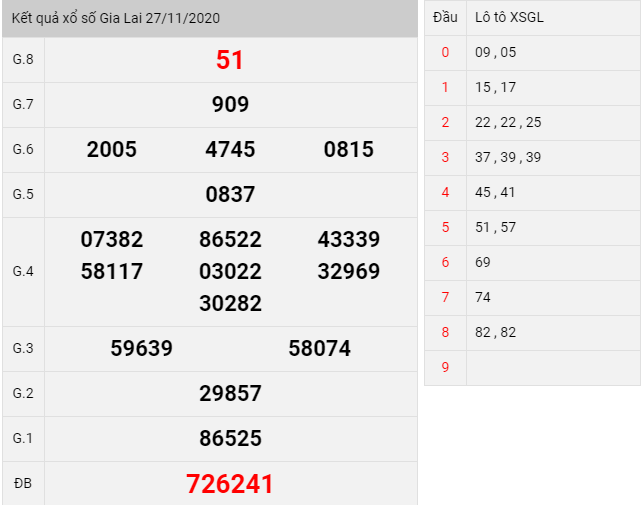 kết quả xổ số Gia Lai thứ 6 ngày 27/11/2020