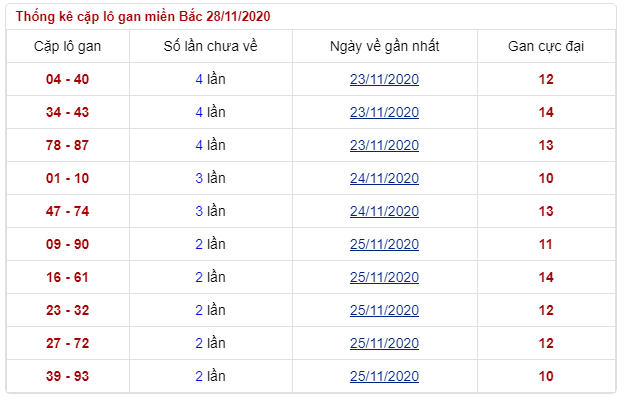 soi lô gan thứ 7 ngày 28/11/2020