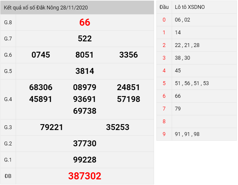 kết quả xổ số Đak Nông thứ 7 ngày 28/11/2020