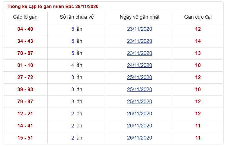 soi lô gan chủ nhật ngày 29/11/2020