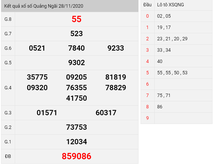kết quả xổ số Quảng Ngãi thứ 7 ngày 28/11/2020