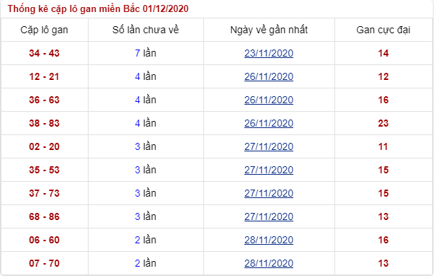 soi lô gan thứ 3 ngày 1/12/2020