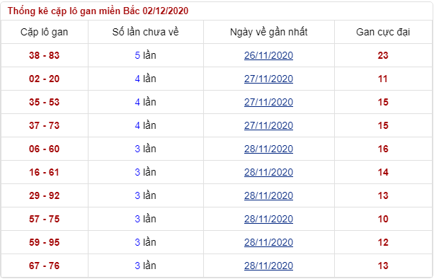 soi lô gan thứ 4 ngày 02/12/2020