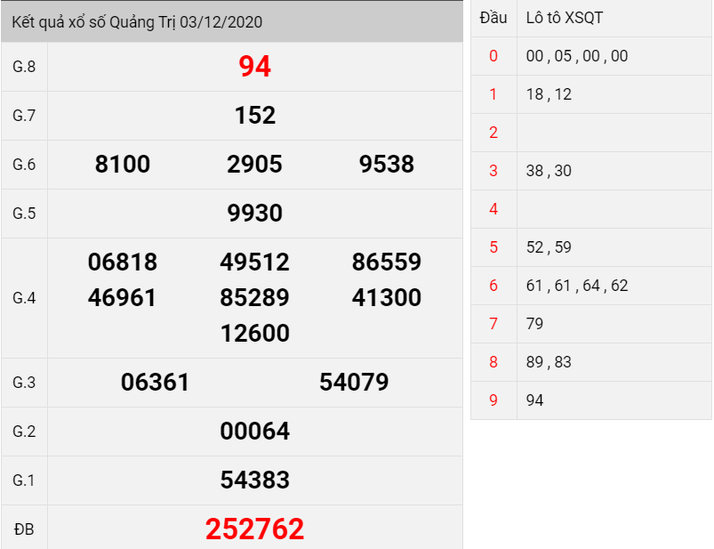 kết quả xổ số Quảng Trị thứ 5 ngày 03/12/2020