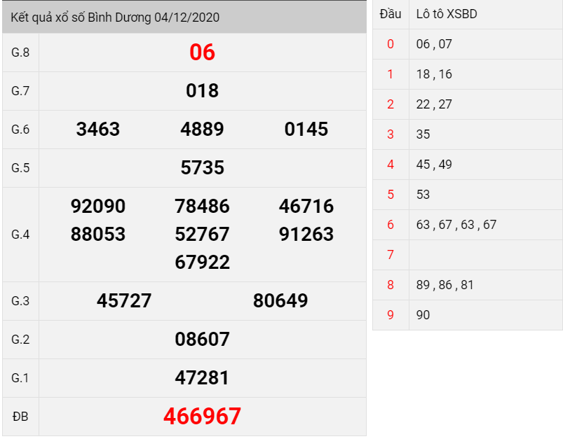 kết quả xổ số Bình Dương thứ 6 ngày 04/12/2020