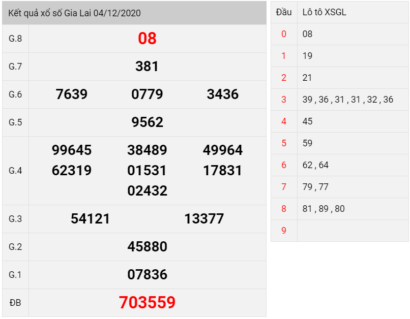 kết quả xổ số Gia Lai thứ 6 ngày 04/12/2020