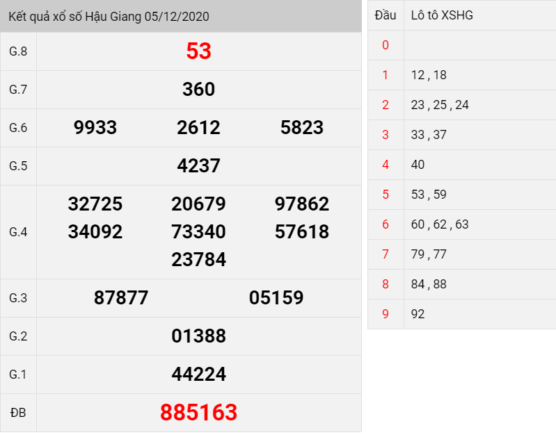 kết quả xổ số Hậu Giang thứ 7 ngày 05/12/2020