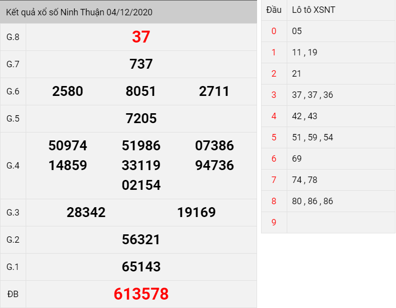 kết quả xổ số Ninh Thuận thứ 6 ngày 04/12/2020