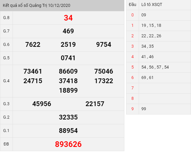 kết quả xổ số Quảng Trị thứ 5 ngày 10/12/2020