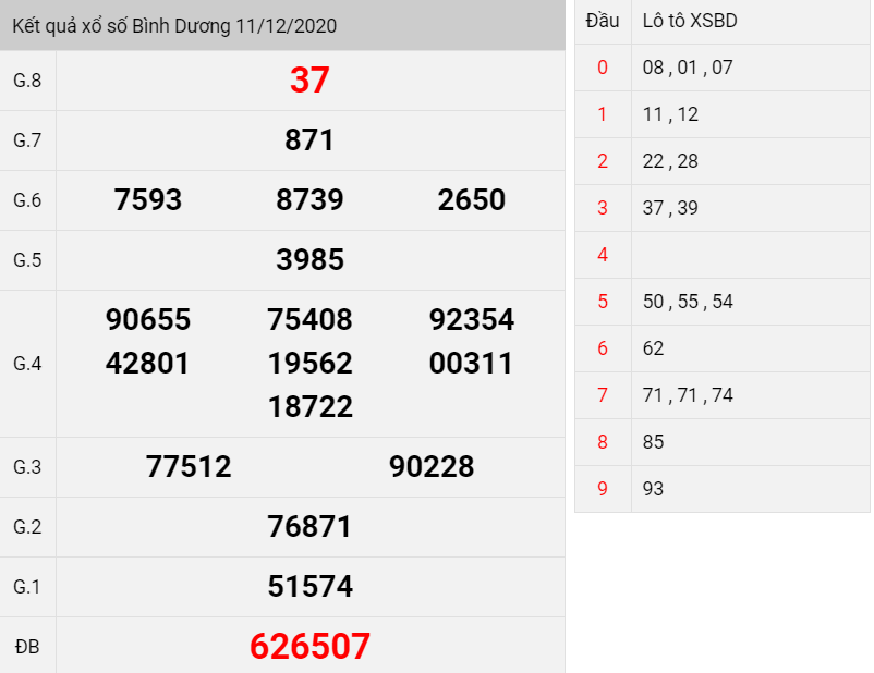 kết quả xổ số Bình Dương thứ 6 ngày 11/12/2020