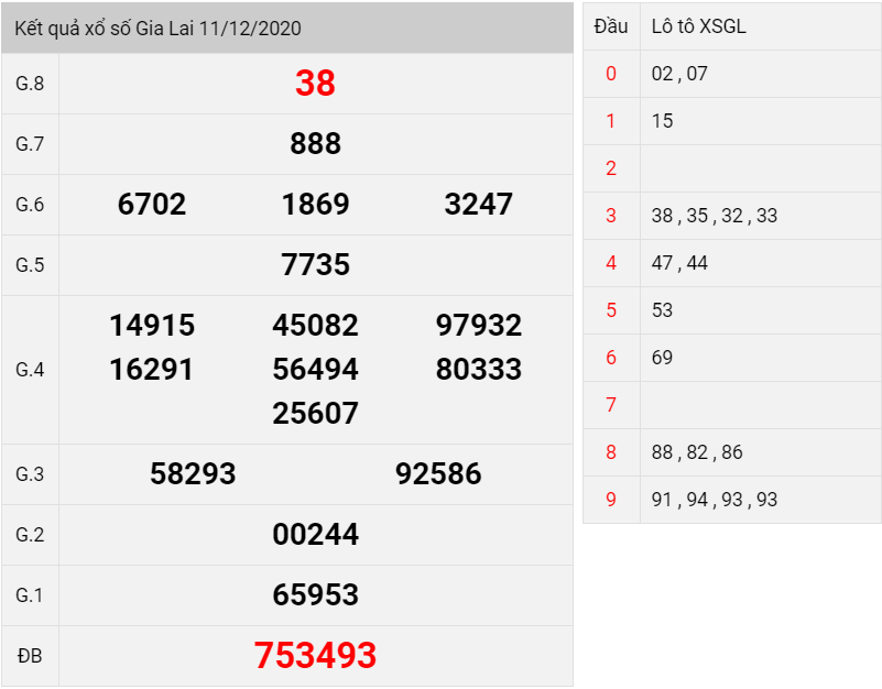 kết quả xổ số Gia Lai thứ 6 ngày 11/12/2020