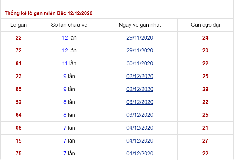 soi lô gan thứ 7 ngày 12/12/2020
