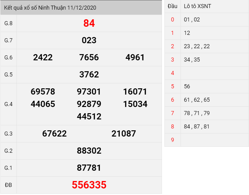 kết quả xổ số Ninh Thuận thứ 6 ngày 11/12/2020