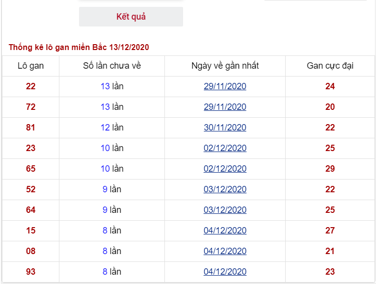 Soi lô gan chủ nhật ngày 13/12/2020