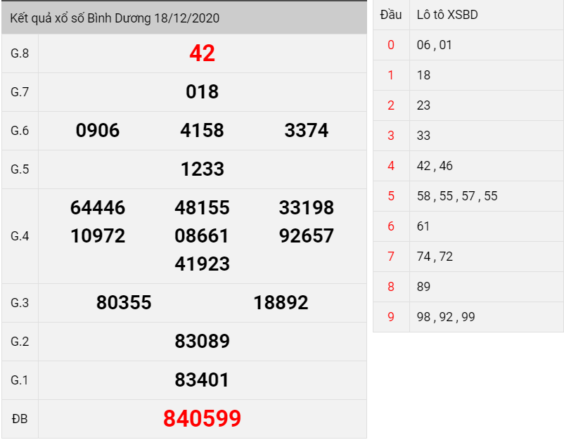 Kết quả xổ số Bình Dương thứ 6 ngày 18/12/2020